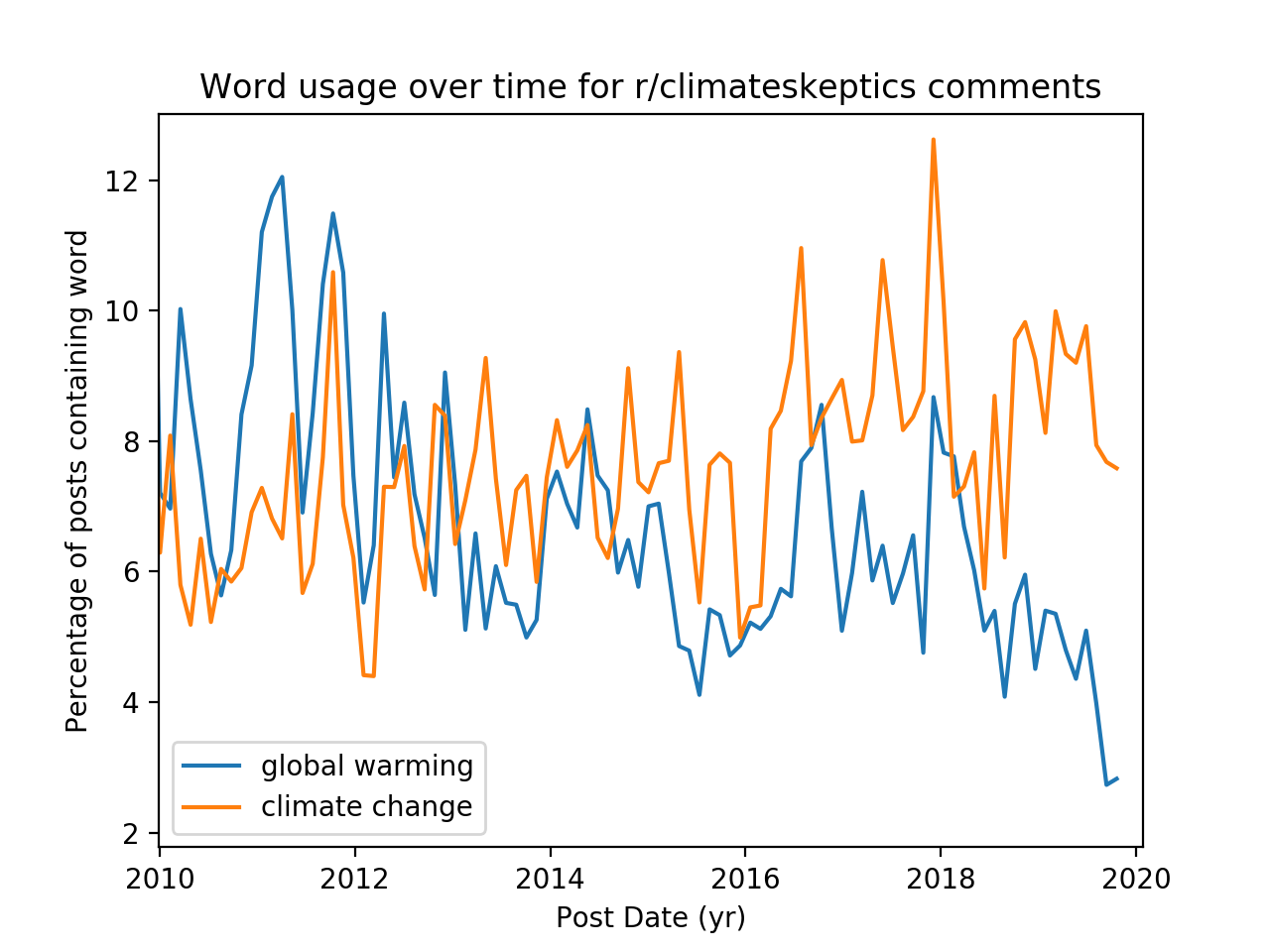 Comments in the subreddit r/climateskeptics that mention climate change or global warming