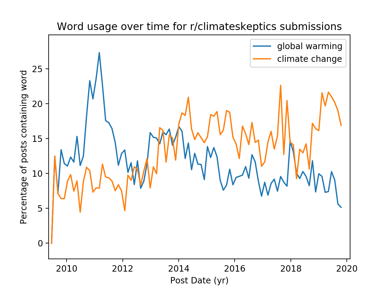 Submissions in the subreddit r/climateskeptics that mention climate change or global warming