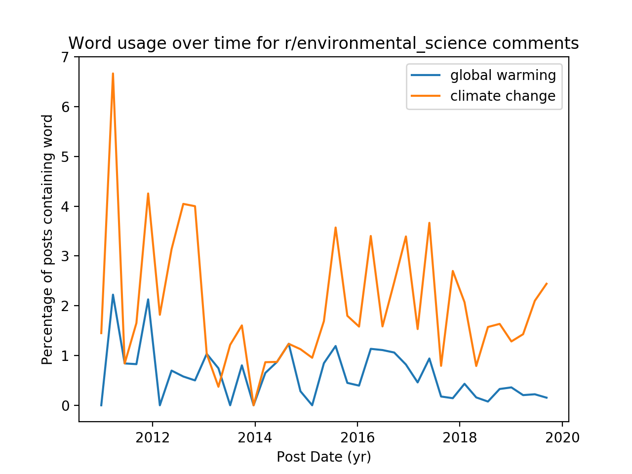 Comments in the subreddit r/environmental_science that mention climate change or global warming