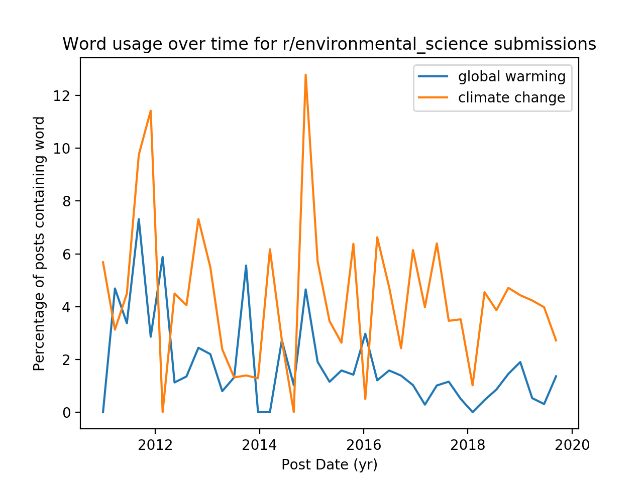 Submissions in the subreddit r/environmental_science that mention climate change or global warming